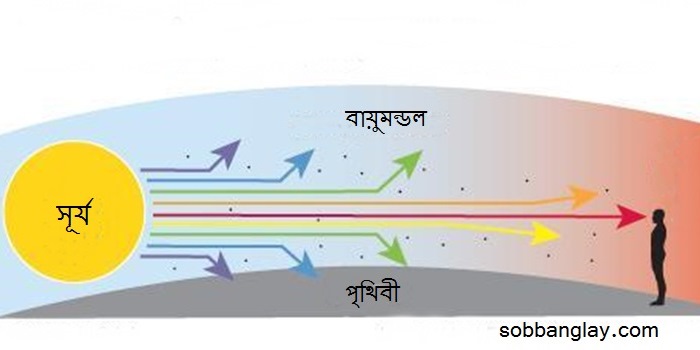 সূর্যোদয় বা সূর্যাস্তের সময় আকাশ লাল হয় কেন