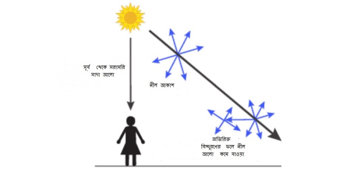 দিনের বেলা আকাশ নীল কেন | সববাংলায়