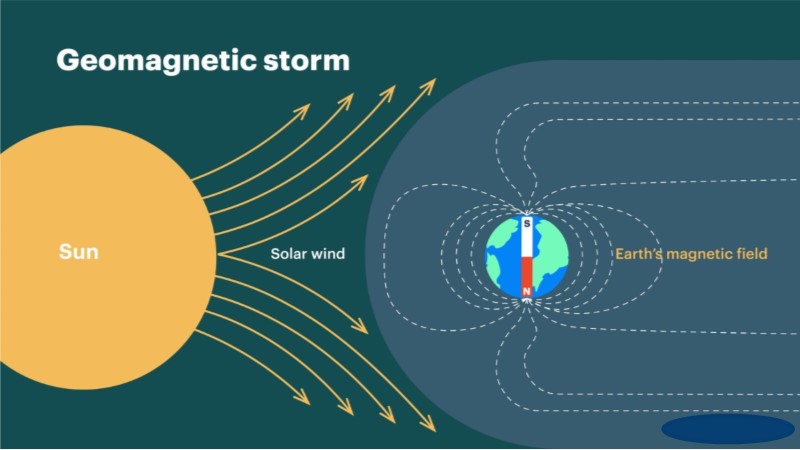 জিও-ম্যাগনেটিক স্টর্ম ।। ভূ-চৌম্বকীয় ঝড়