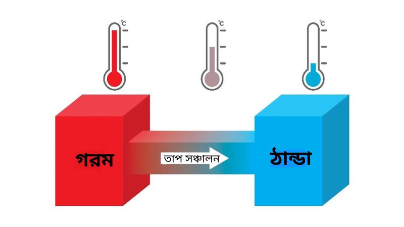 কোন বস্তু গরম বা ঠাণ্ডা হয় কীভাবে?